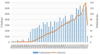 A bibliometric analysis of publications on burn sepsis using VOSviewer